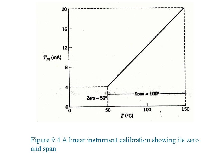 Figure 9. 4 A linear instrument calibration showing its zero and span. 