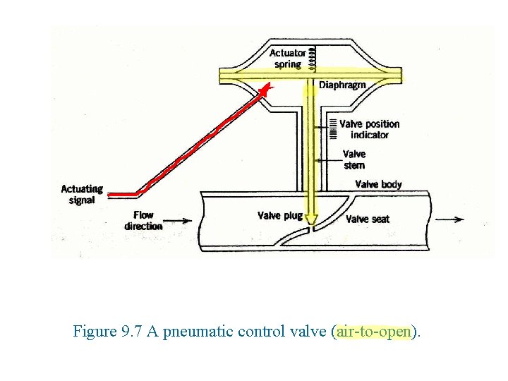 Figure 9. 7 A pneumatic control valve (air-to-open). 