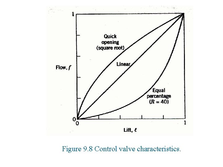 Figure 9. 8 Control valve characteristics. 