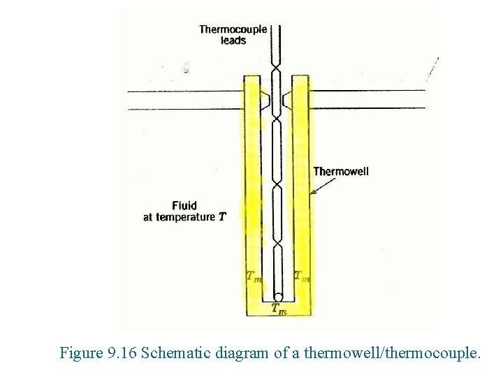 Figure 9. 16 Schematic diagram of a thermowell/thermocouple. 