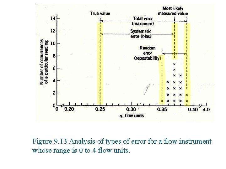 Figure 9. 13 Analysis of types of error for a flow instrument whose range