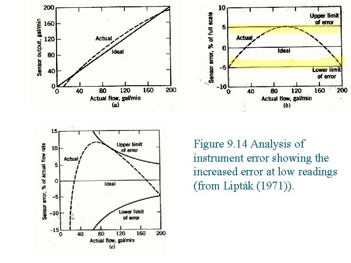 Figure 9. 14 Analysis of instrument error showing the increased error at low readings