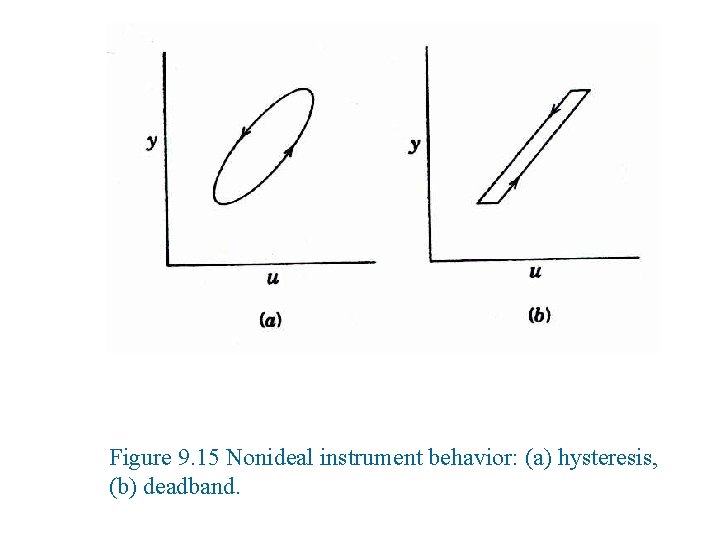 Figure 9. 15 Nonideal instrument behavior: (a) hysteresis, (b) deadband. 