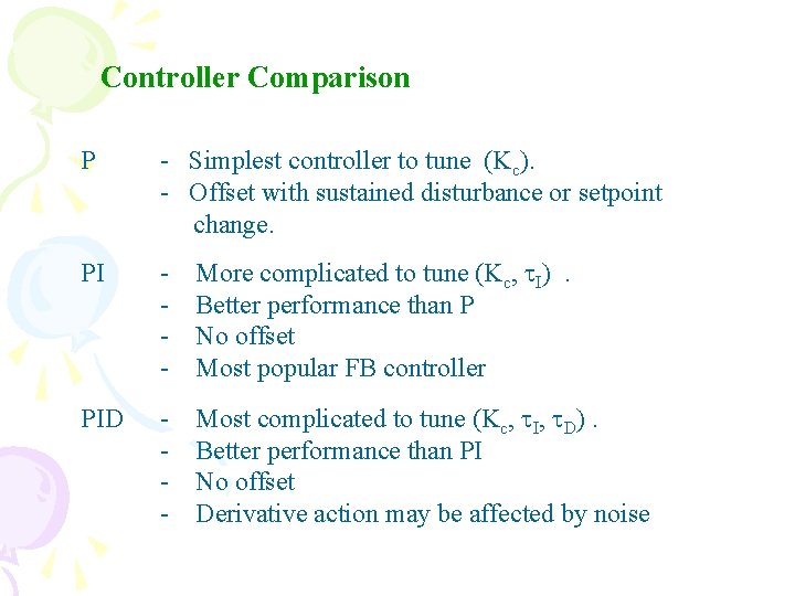 Controller Comparison P - Simplest controller to tune (Kc). - Offset with sustained disturbance