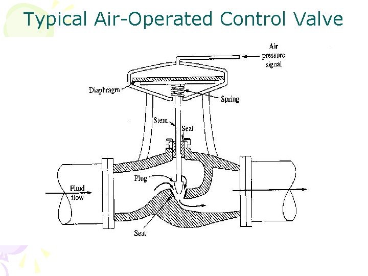 Typical Air-Operated Control Valve 