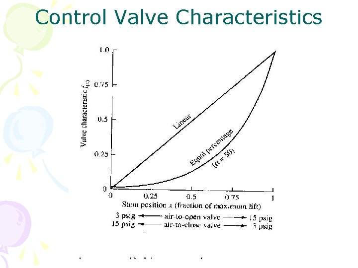 Control Valve Characteristics 