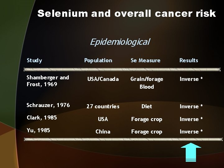 Selenium and overall cancer risk Epidemiological Study Population Se Measure Results Shamberger and Frost,