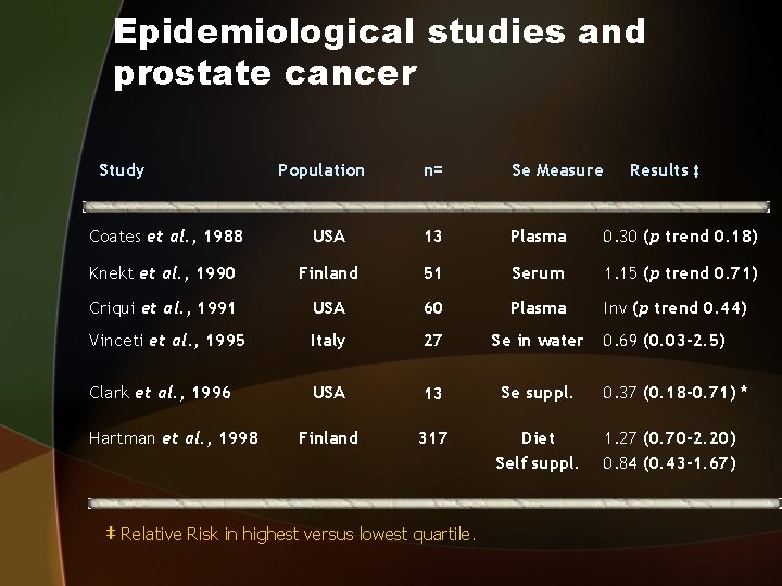 Epidemiological studies and prostate cancer Study Population n= Se Measure Results ‡ Coates et