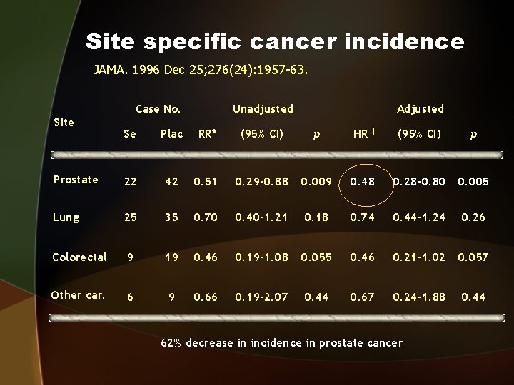 Site specific cancer incidence JAMA. 1996 Dec 25; 276(24): 1957 -63. Case No. Site
