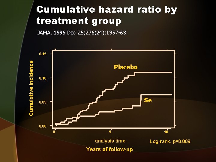 Cumulative hazard ratio by treatment group JAMA. 1996 Dec 25; 276(24): 1957 -63. Cumulative