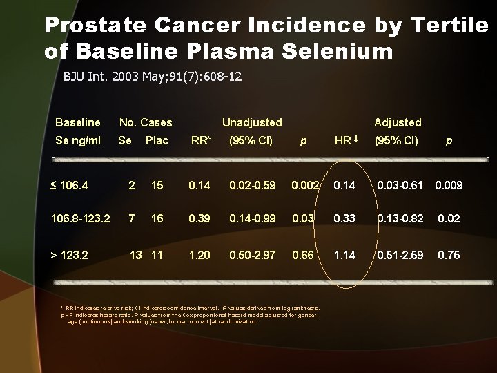 Prostate Cancer Incidence by Tertile of Baseline Plasma Selenium BJU Int. 2003 May; 91(7):