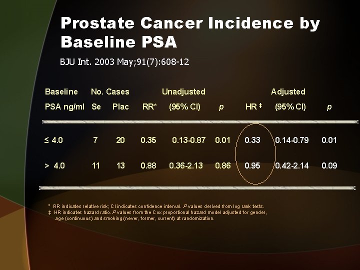 Prostate Cancer Incidence by Baseline PSA BJU Int. 2003 May; 91(7): 608 -12 Baseline