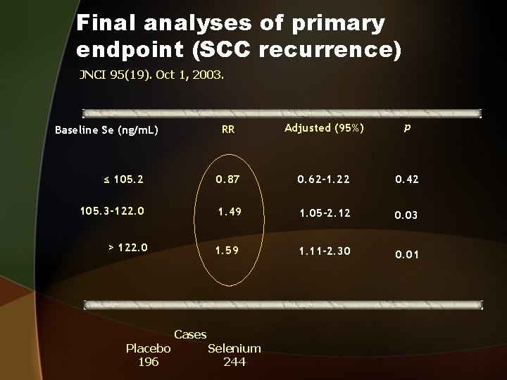 Final analyses of primary endpoint (SCC recurrence) JNCI 95(19). Oct 1, 2003. RR Adjusted