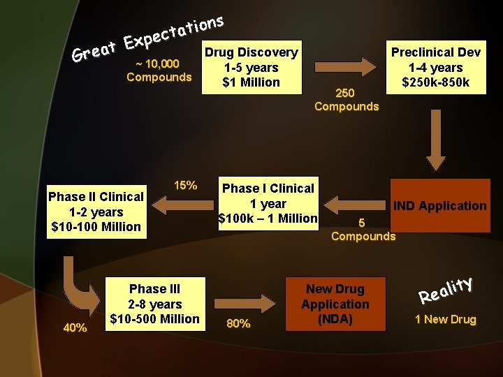 ns o i t a ct e p x E t a Drug Discovery