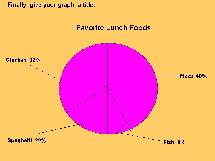 Finally, give your graph a title. Favorite Lunch Foods Chicken 32% Pizza 40% Spaghetti