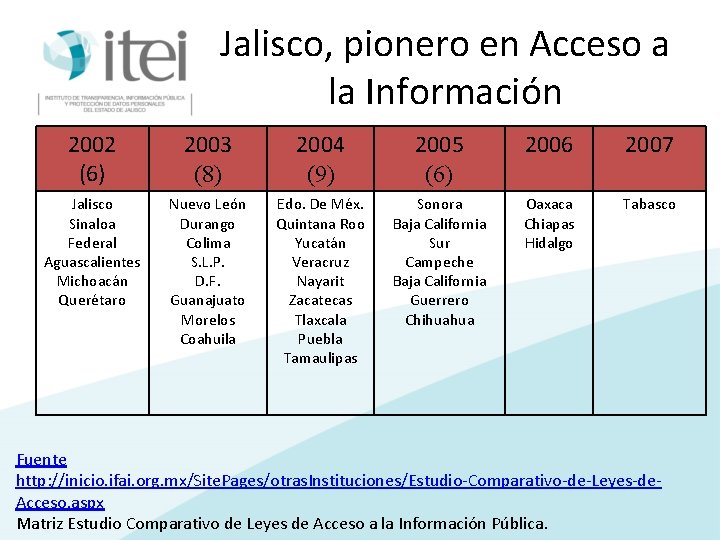 Jalisco, pionero en Acceso a la Información 2002 (6) 2003 (8) 2004 (9) 2005