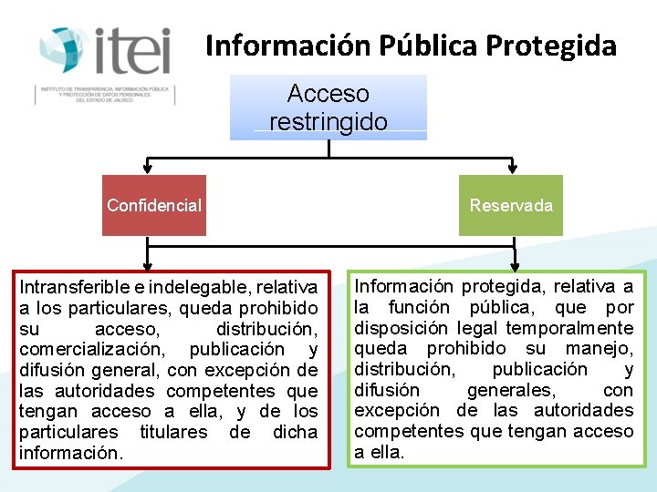 Información Pública Protegida Acceso restringido Confidencial Intransferible e indelegable, relativa a los particulares, queda