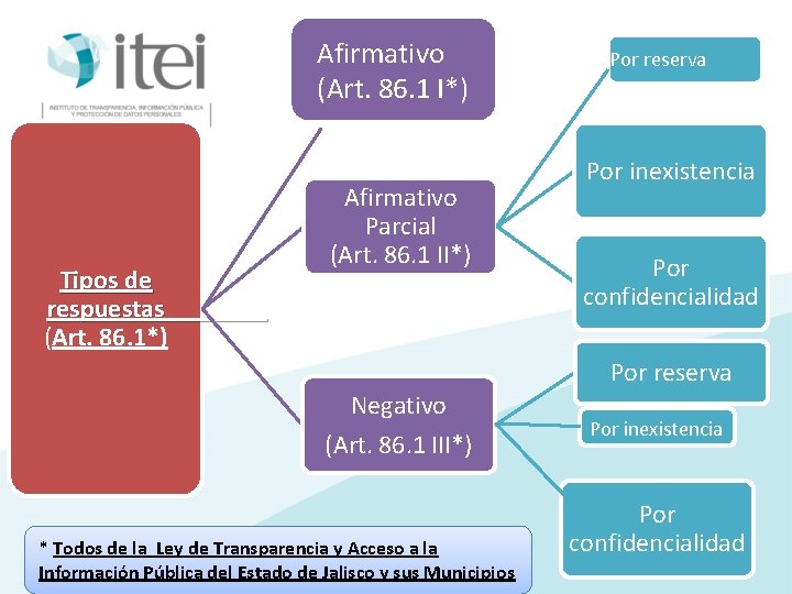 Afirmativo (Art. 86. 1 I*) Tipos de respuestas (Art. 86. 1*) Afirmativo Parcial (Art.