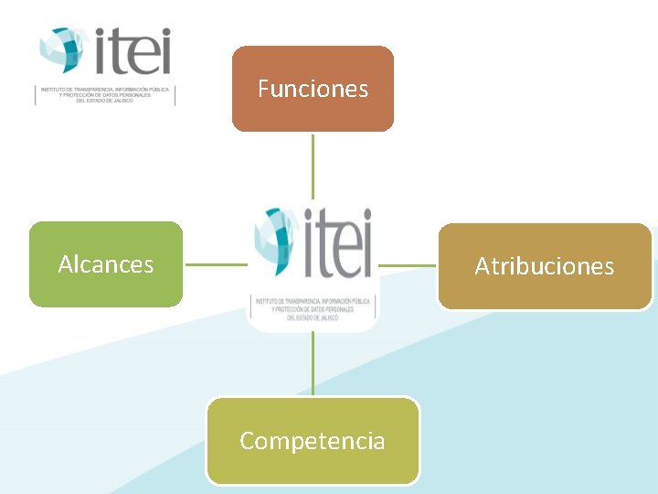 Funciones Alcances . Competencia Atribuciones 