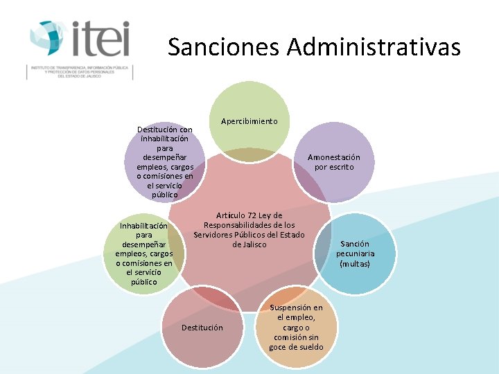 Sanciones Administrativas Destitución con inhabilitación para desempeñar empleos, cargos o comisiones en el servicio