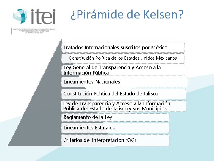 ¿Pirámide de Kelsen? Tratados Internacionales suscritos por México Constitución Política de los Estados Unidos