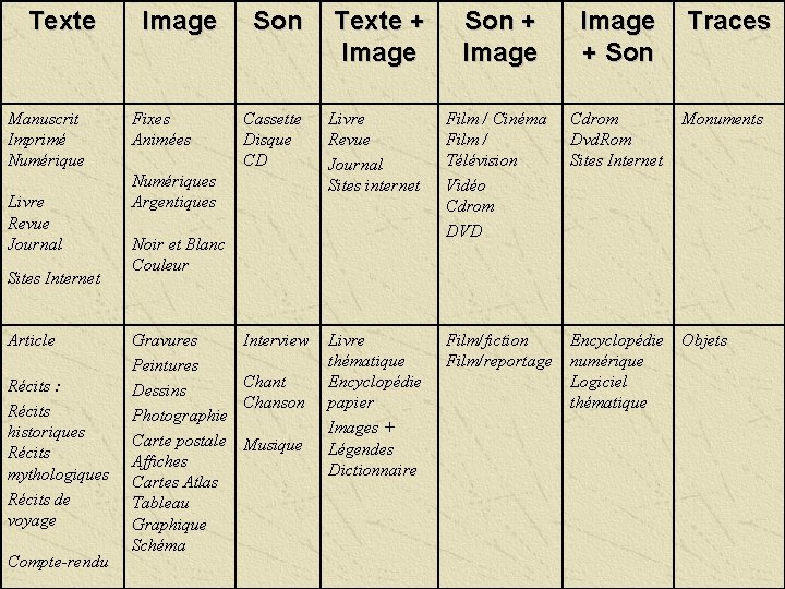Texte Manuscrit Imprimé Numérique Fixes Animées Son Texte + Image Article Récits : Récits