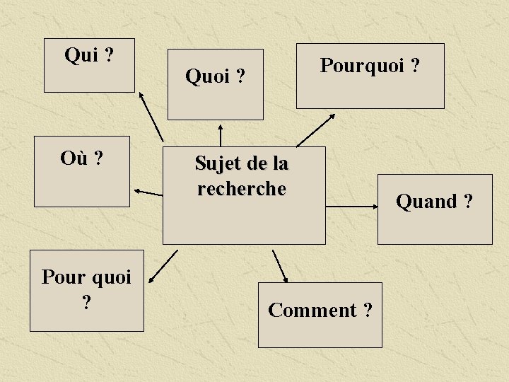 Qui ? Où ? Pour quoi ? Pourquoi ? Quoi ? Sujet de la