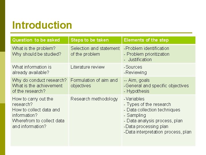 Introduction Question to be asked Steps to be taken Elements of the step What