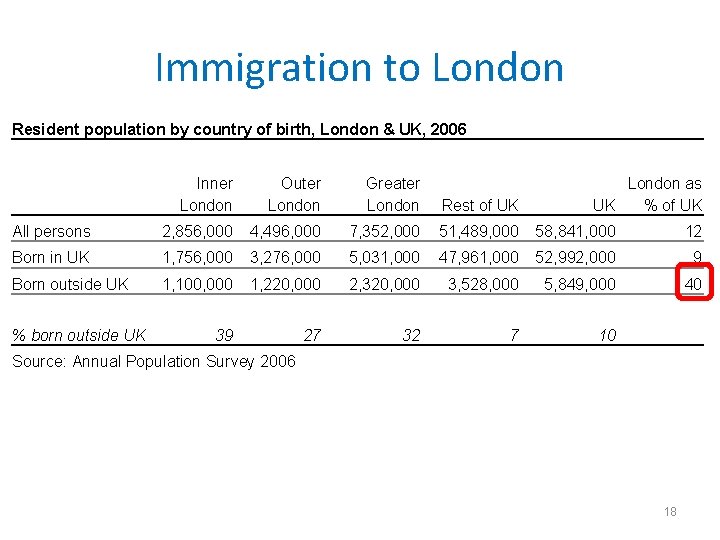 Immigration to London Resident population by country of birth, London & UK, 2006 Inner