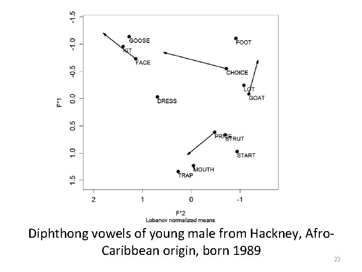 Diphthong vowels of young male from Hackney, Afro. Caribbean origin, born 1989 23 