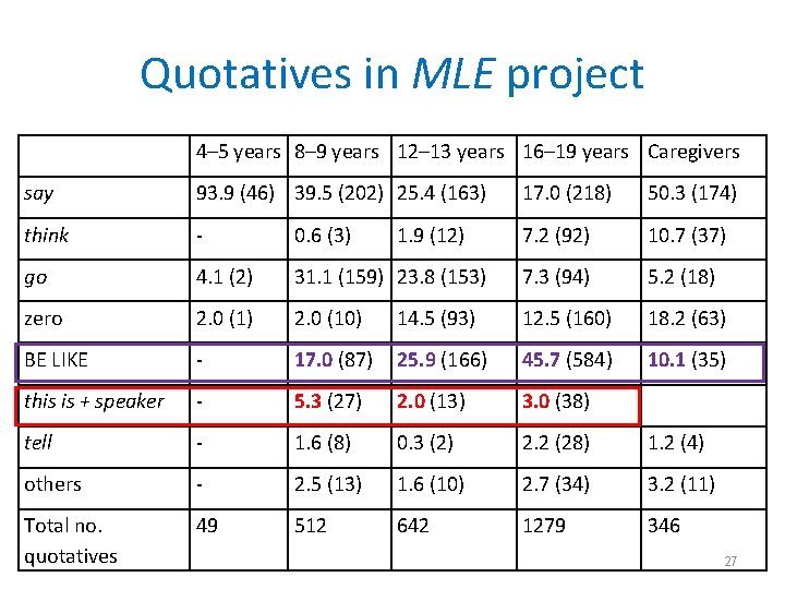 Quotatives in MLE project 4– 5 years 8– 9 years 12– 13 years 16–