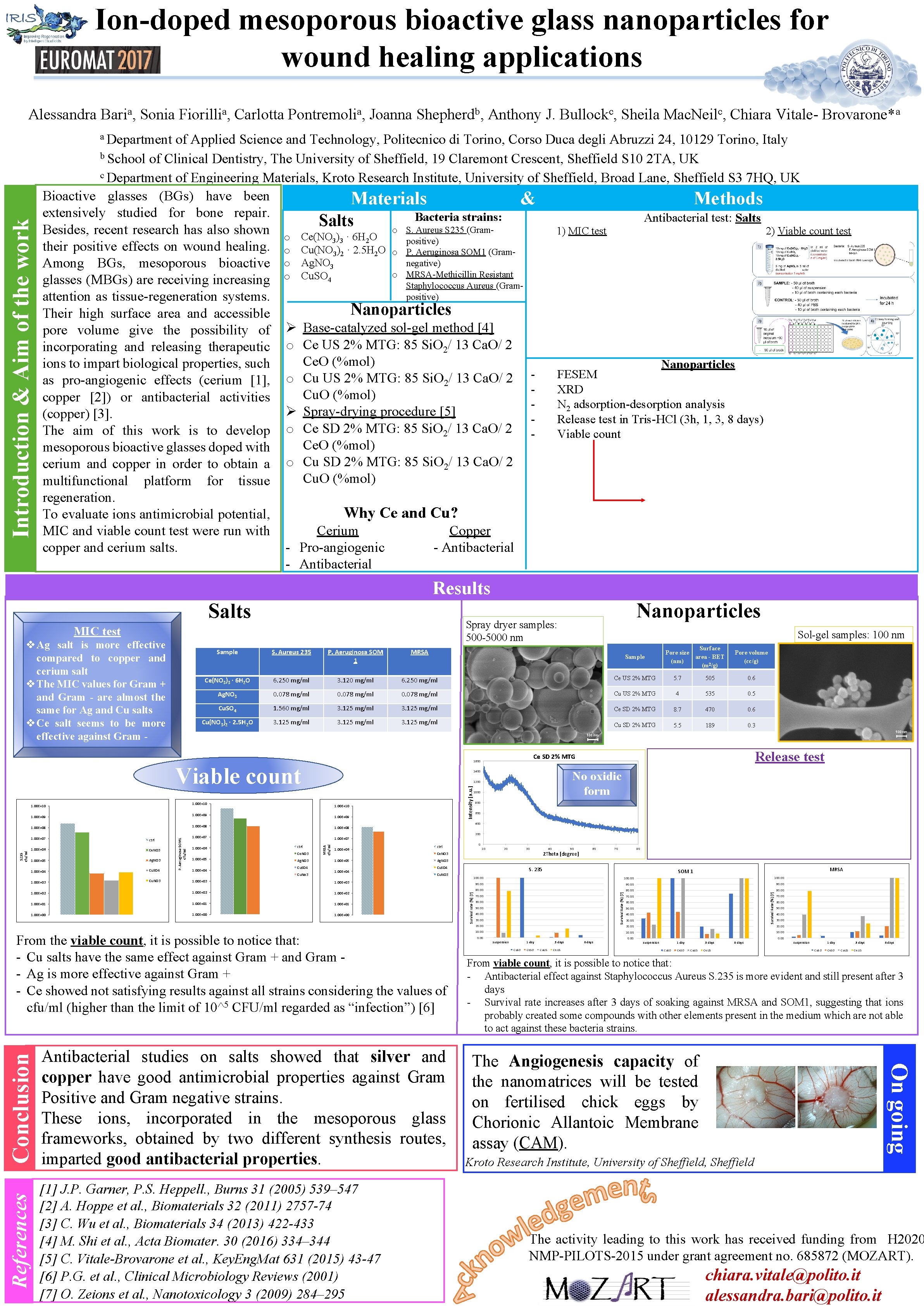 Ion-doped mesoporous bioactive glass nanoparticles for wound healing applications Alessandra Baria, Sonia Fiorillia, Carlotta