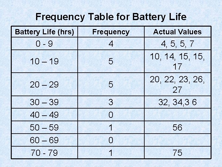 Frequency Table for Battery Life (hrs) Frequency Actual Values 0 -9 4 10 –
