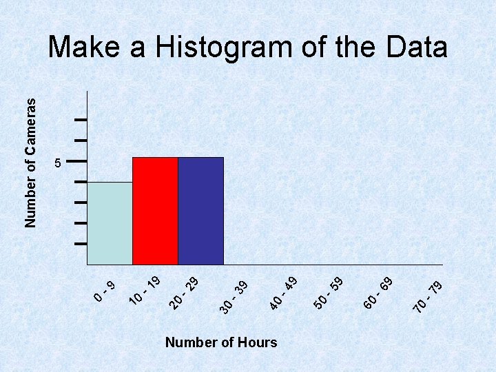 Number of Hours 70 -7 9 9 -6 60 50 -5 9 9 -4