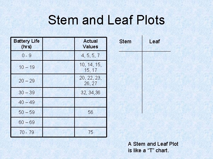 Stem and Leaf Plots Battery Life (hrs) Actual Values 0 -9 4, 5, 5,