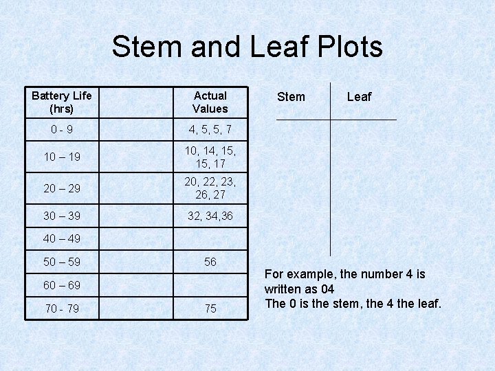 Stem and Leaf Plots Battery Life (hrs) Actual Values 0 -9 4, 5, 5,