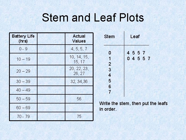 Stem and Leaf Plots Battery Life (hrs) Actual Values 0 -9 4, 5, 5,