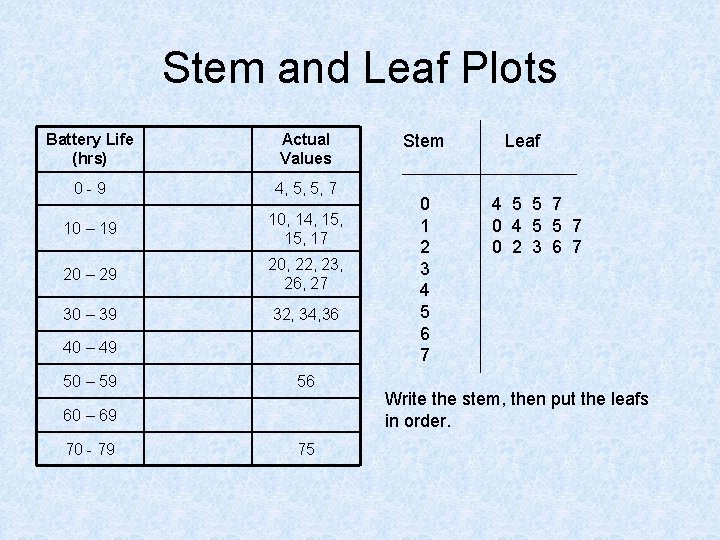 Stem and Leaf Plots Battery Life (hrs) Actual Values 0 -9 4, 5, 5,