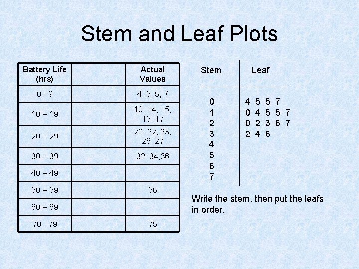 Stem and Leaf Plots Battery Life (hrs) Actual Values 0 -9 4, 5, 5,