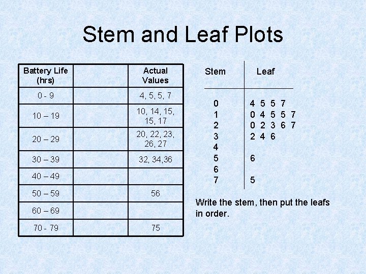 Stem and Leaf Plots Battery Life (hrs) Actual Values 0 -9 4, 5, 5,