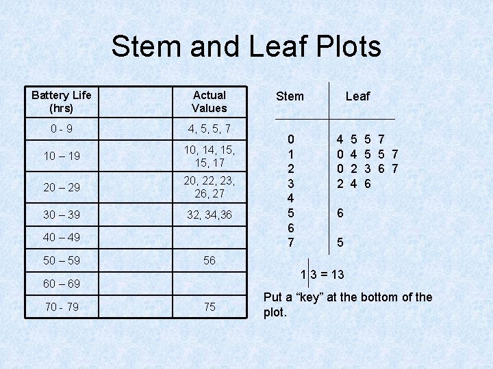 Stem and Leaf Plots Battery Life (hrs) Actual Values 0 -9 4, 5, 5,