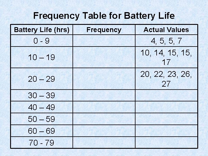 Frequency Table for Battery Life (hrs) 0 -9 10 – 19 20 – 29