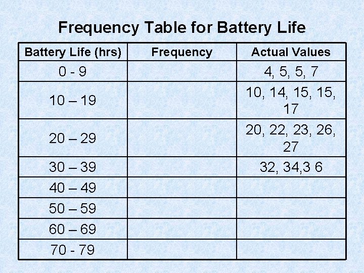 Frequency Table for Battery Life (hrs) 0 -9 10 – 19 20 – 29
