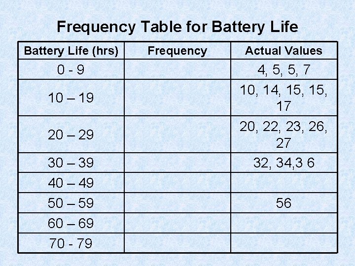 Frequency Table for Battery Life (hrs) 0 -9 10 – 19 20 – 29