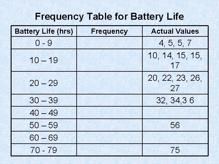 Frequency Table for Battery Life (hrs) 0 -9 10 – 19 20 – 29