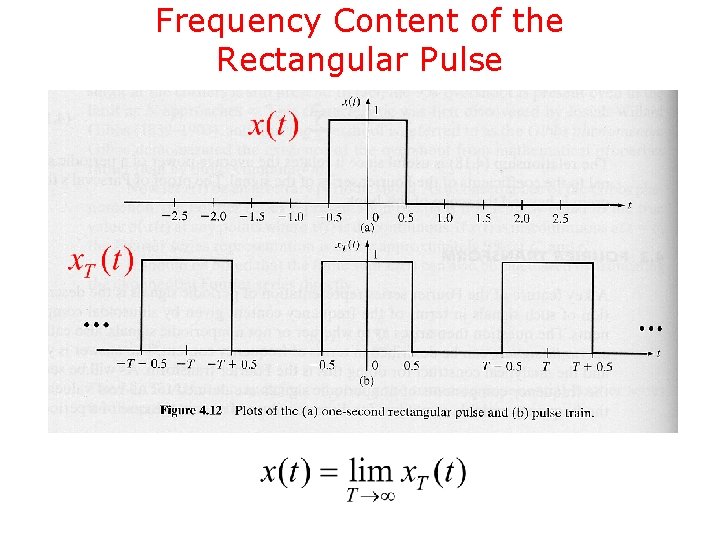 Frequency Content of the Rectangular Pulse 