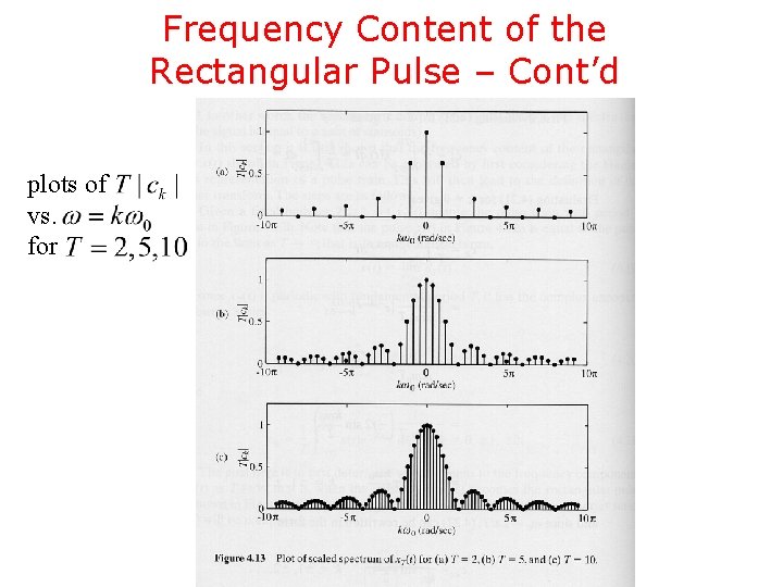 Frequency Content of the Rectangular Pulse – Cont’d plots of vs. for 