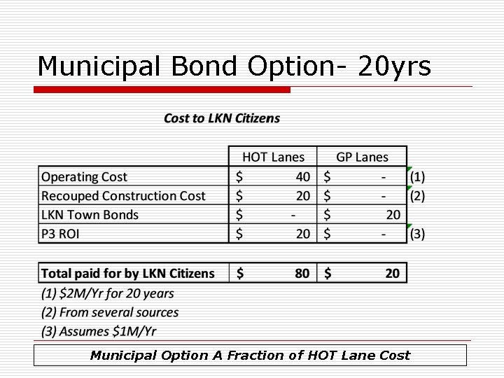 Municipal Bond Option- 20 yrs Municipal Option A Fraction of HOT Lane Cost 