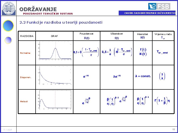 ODRŽAVANJE ZAVOD ZA INDUSTRIJSKO INŽENJERSTVO POUZDANOST TEHNIČKIH SUSTAVA 2. 2 Funkcije razdioba u teoriji