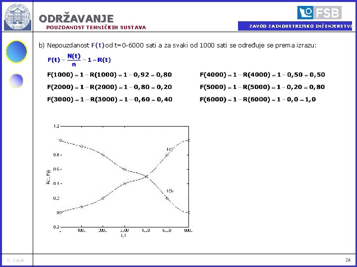 ODRŽAVANJE POUZDANOST TEHNIČKIH SUSTAVA ZAVOD ZA INDUSTRIJSKO INŽENJERSTVO b) Nepouzdanost F(t) od t=0 -6000